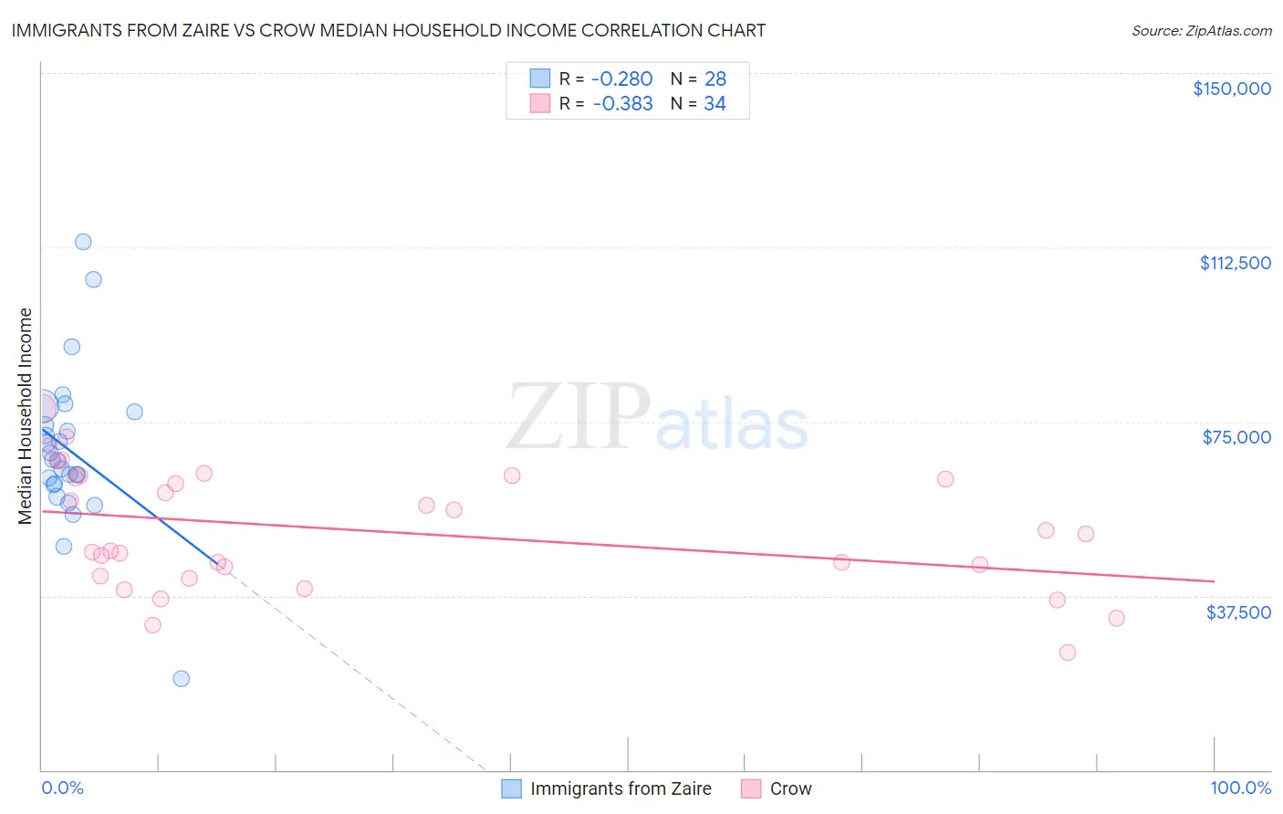 Immigrants from Zaire vs Crow Median Household Income