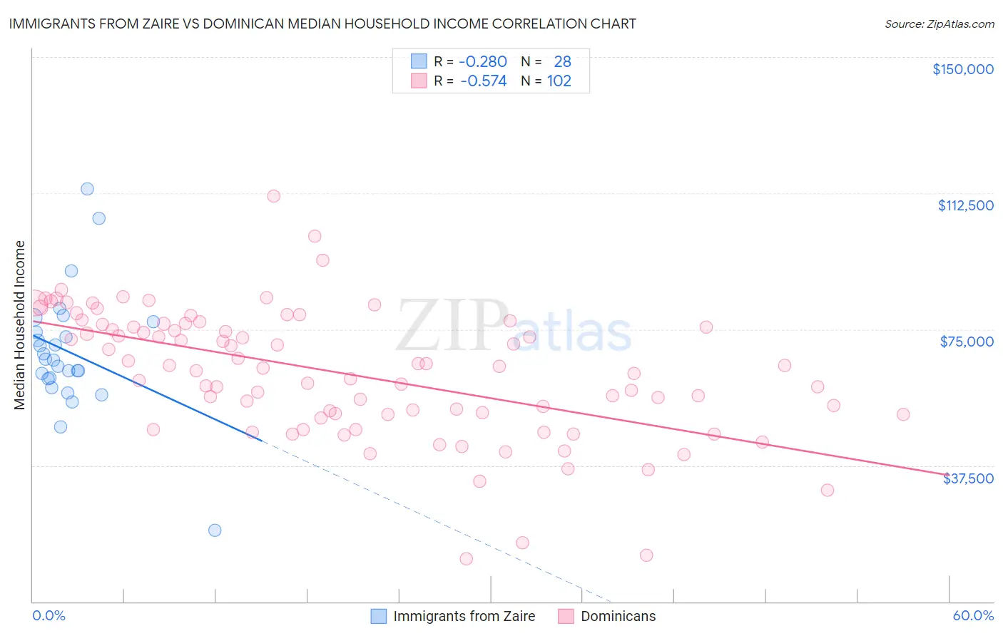 Immigrants from Zaire vs Dominican Median Household Income