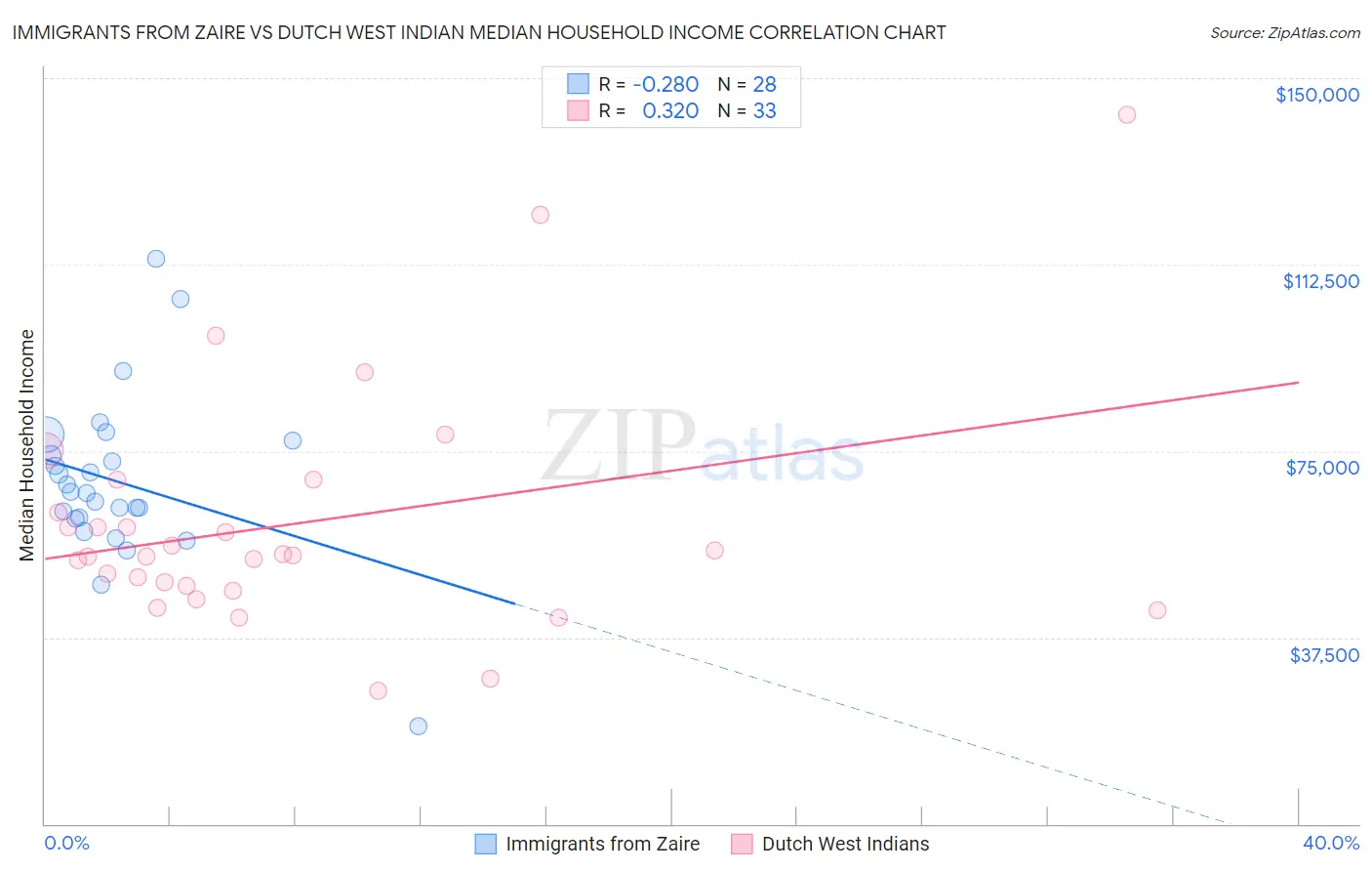 Immigrants from Zaire vs Dutch West Indian Median Household Income