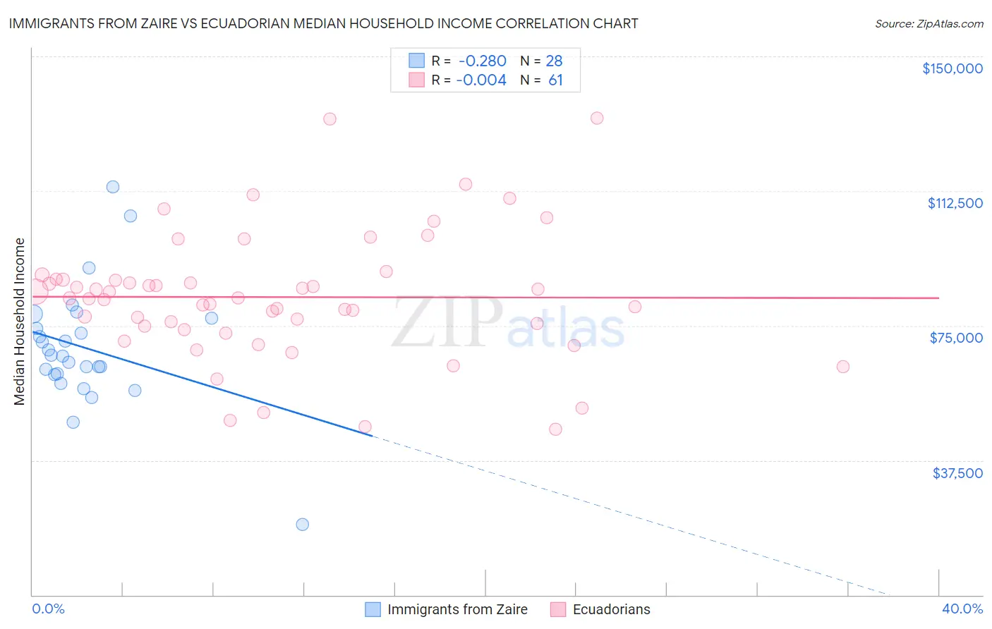 Immigrants from Zaire vs Ecuadorian Median Household Income