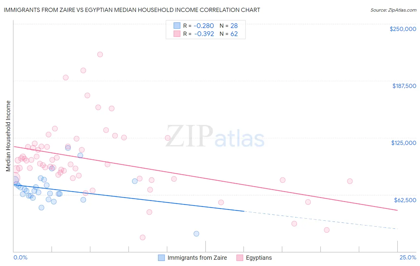 Immigrants from Zaire vs Egyptian Median Household Income