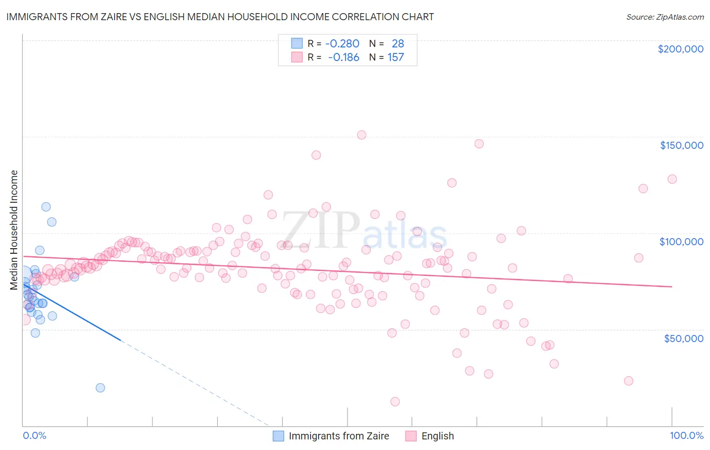 Immigrants from Zaire vs English Median Household Income