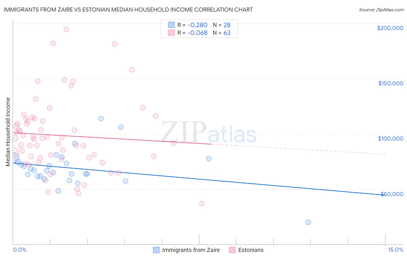 Immigrants from Zaire vs Estonian Median Household Income