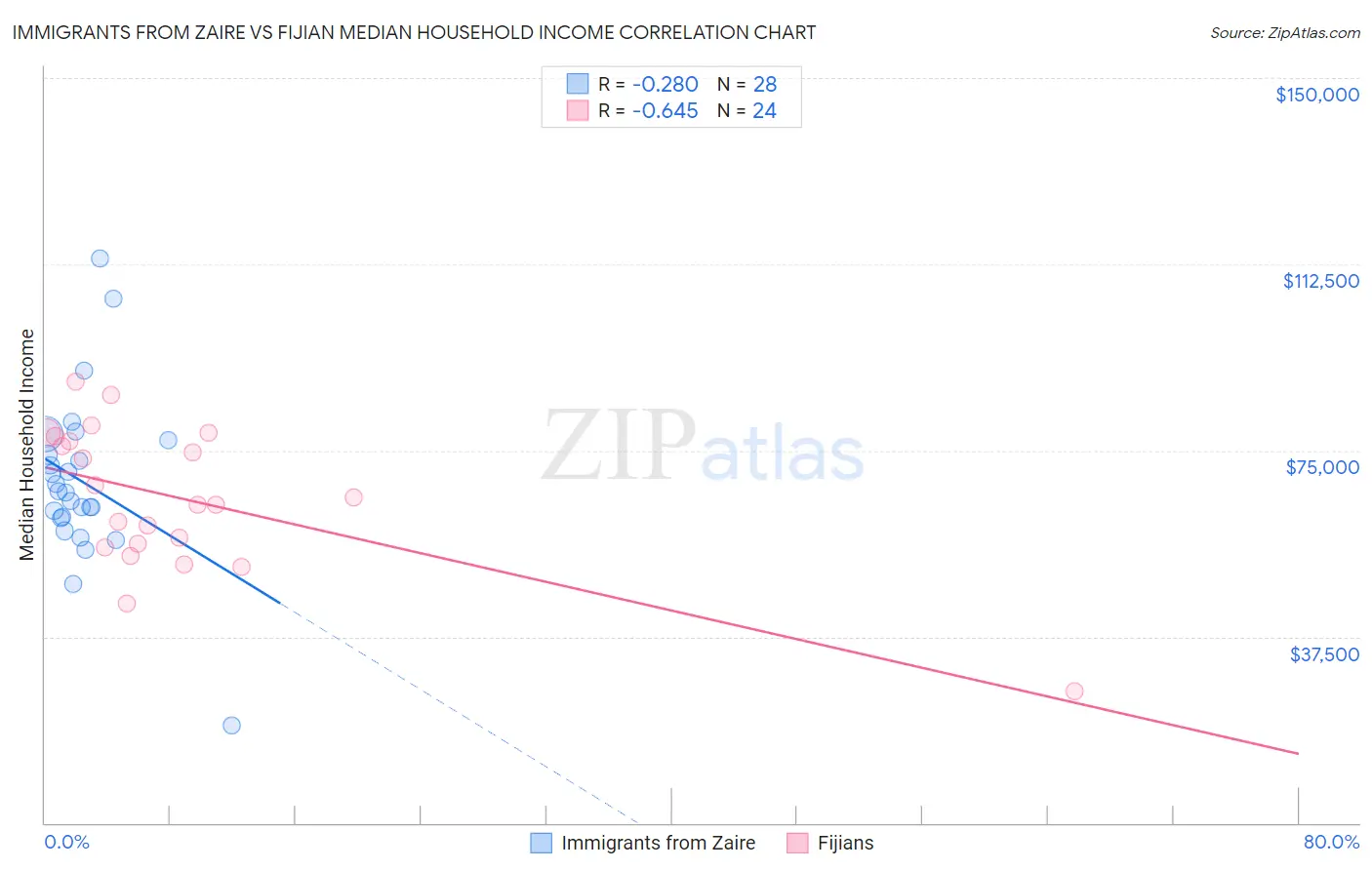 Immigrants from Zaire vs Fijian Median Household Income
