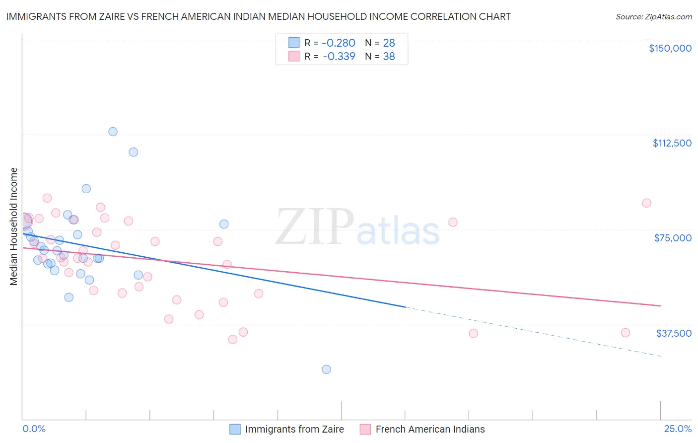 Immigrants from Zaire vs French American Indian Median Household Income