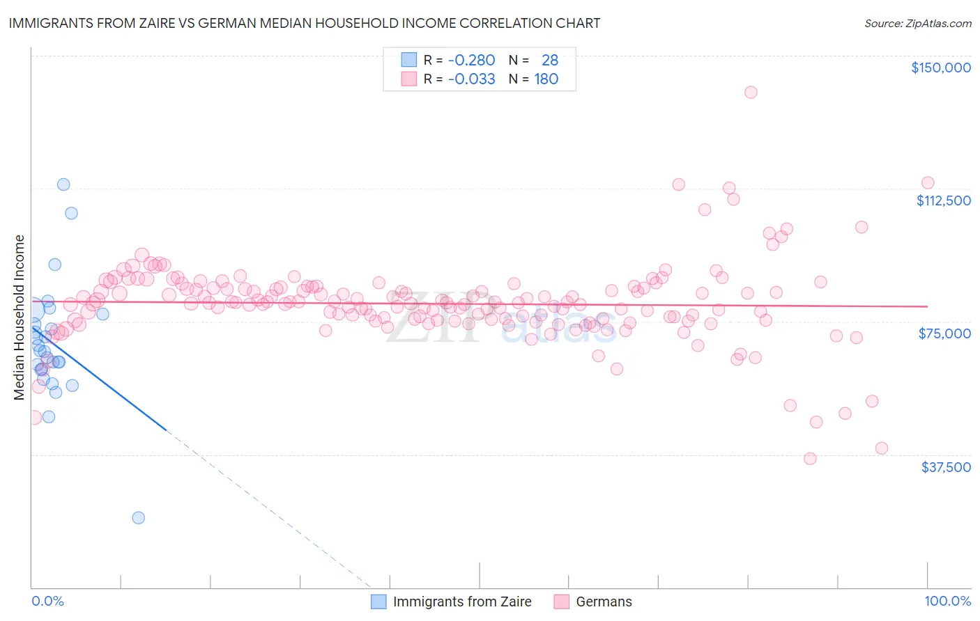 Immigrants from Zaire vs German Median Household Income