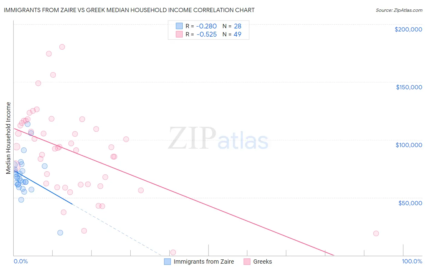 Immigrants from Zaire vs Greek Median Household Income