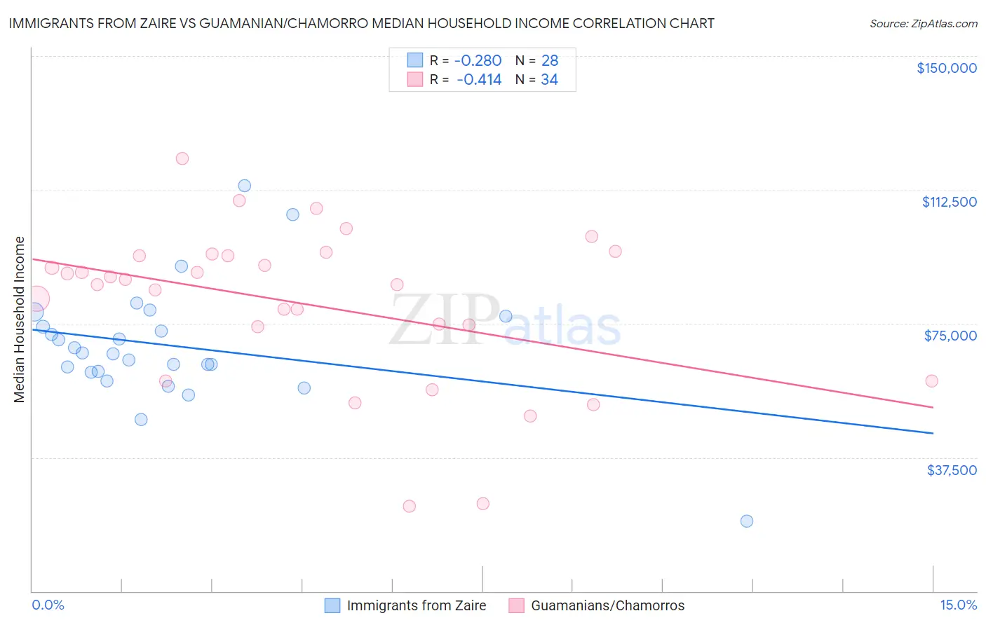 Immigrants from Zaire vs Guamanian/Chamorro Median Household Income