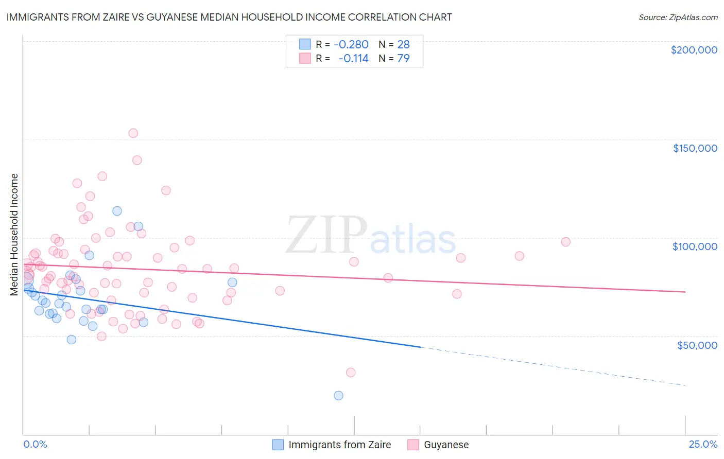 Immigrants from Zaire vs Guyanese Median Household Income