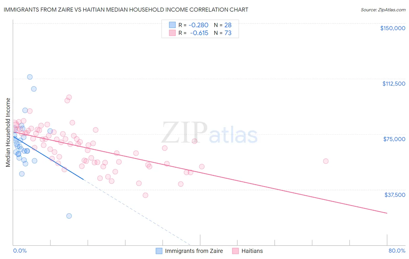 Immigrants from Zaire vs Haitian Median Household Income