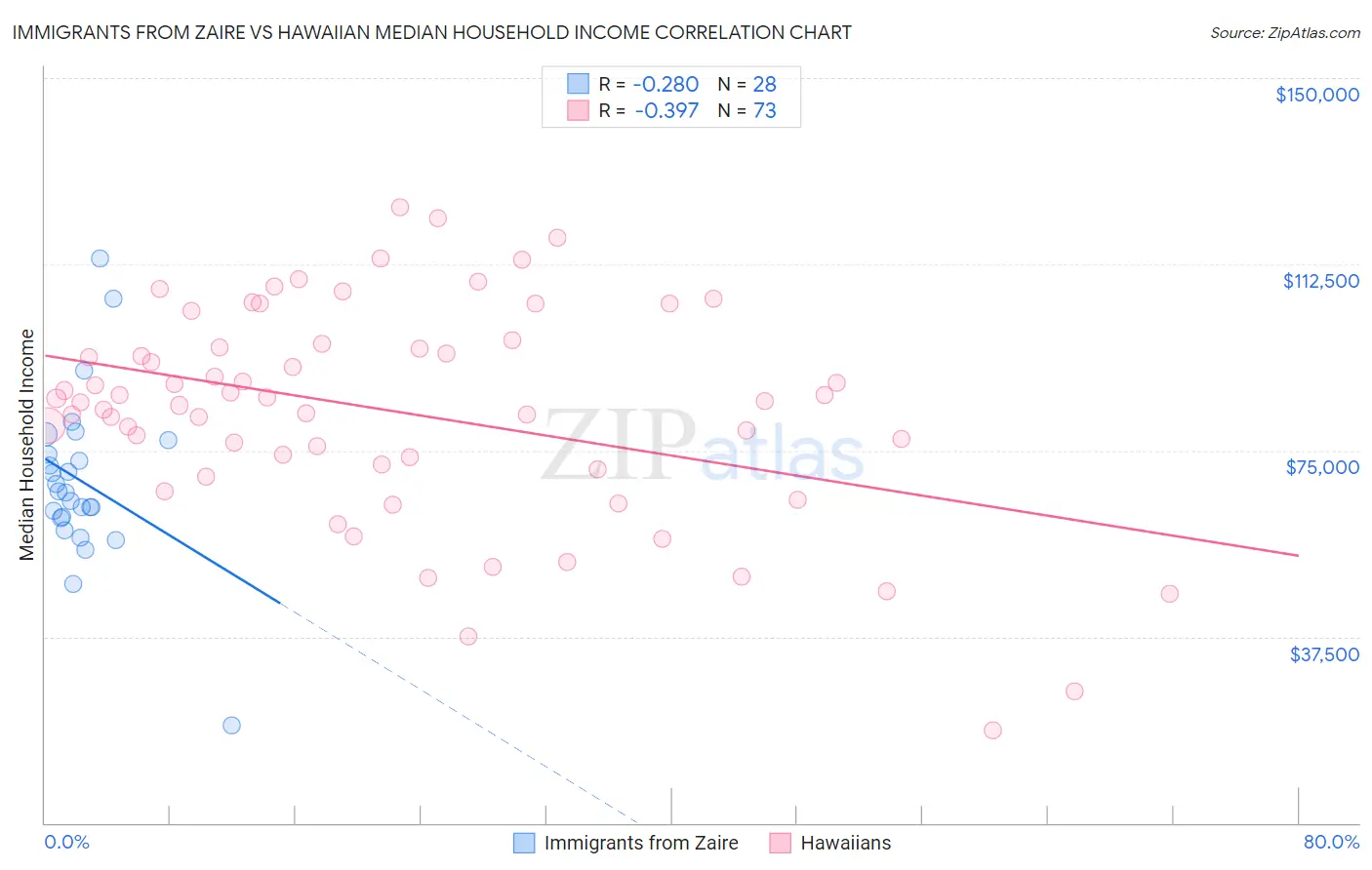 Immigrants from Zaire vs Hawaiian Median Household Income