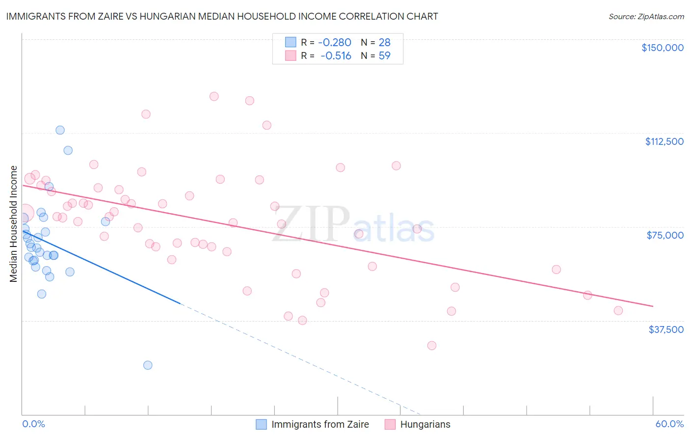 Immigrants from Zaire vs Hungarian Median Household Income