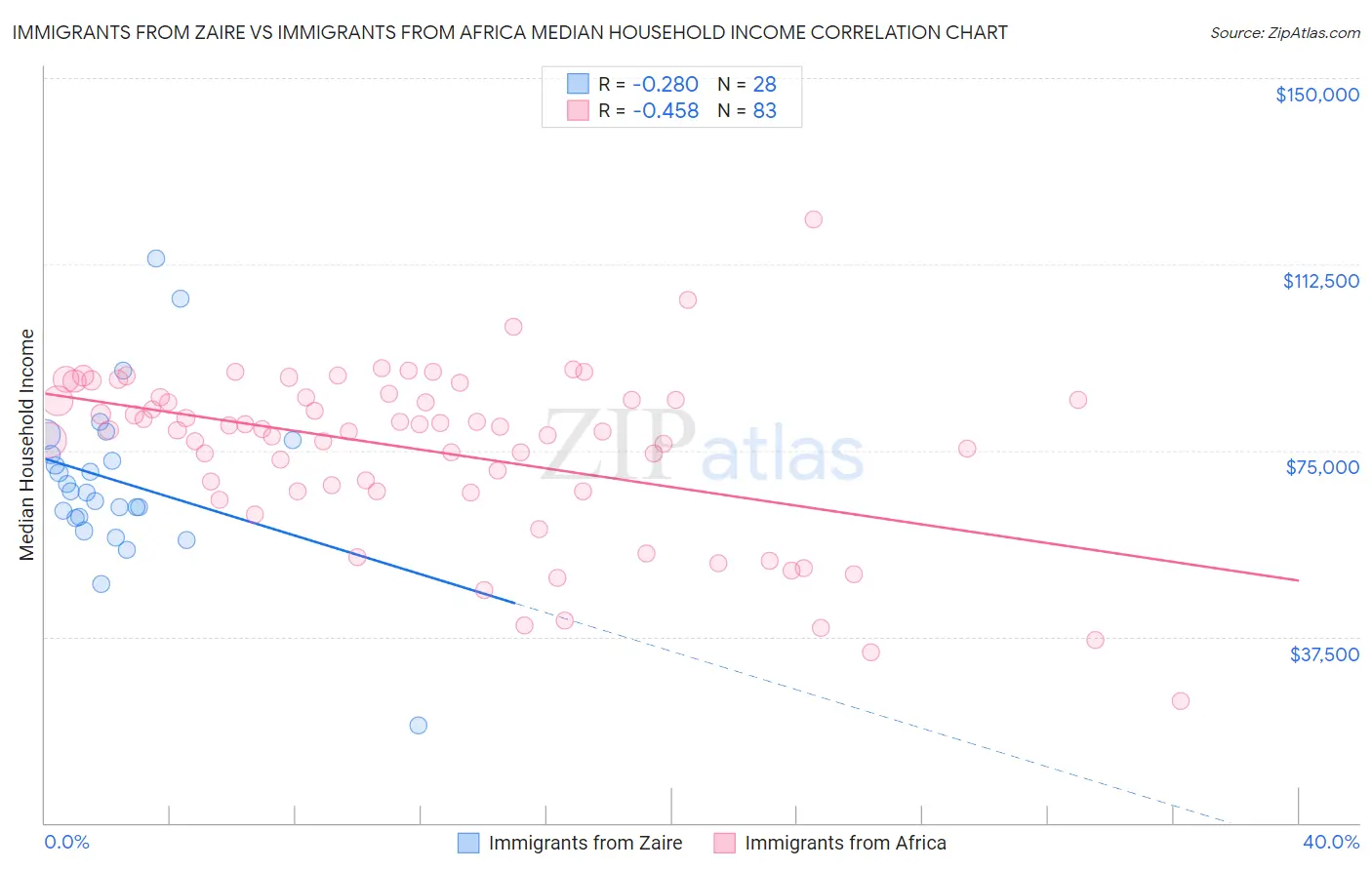 Immigrants from Zaire vs Immigrants from Africa Median Household Income