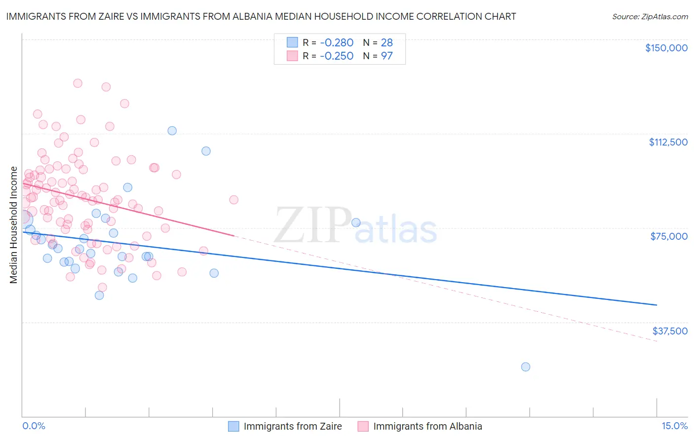 Immigrants from Zaire vs Immigrants from Albania Median Household Income