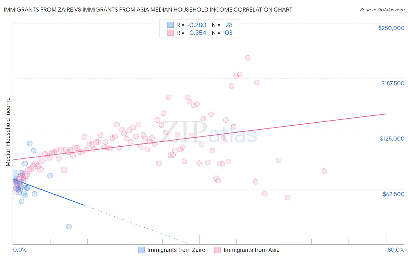 Immigrants from Zaire vs Immigrants from Asia Median Household Income
