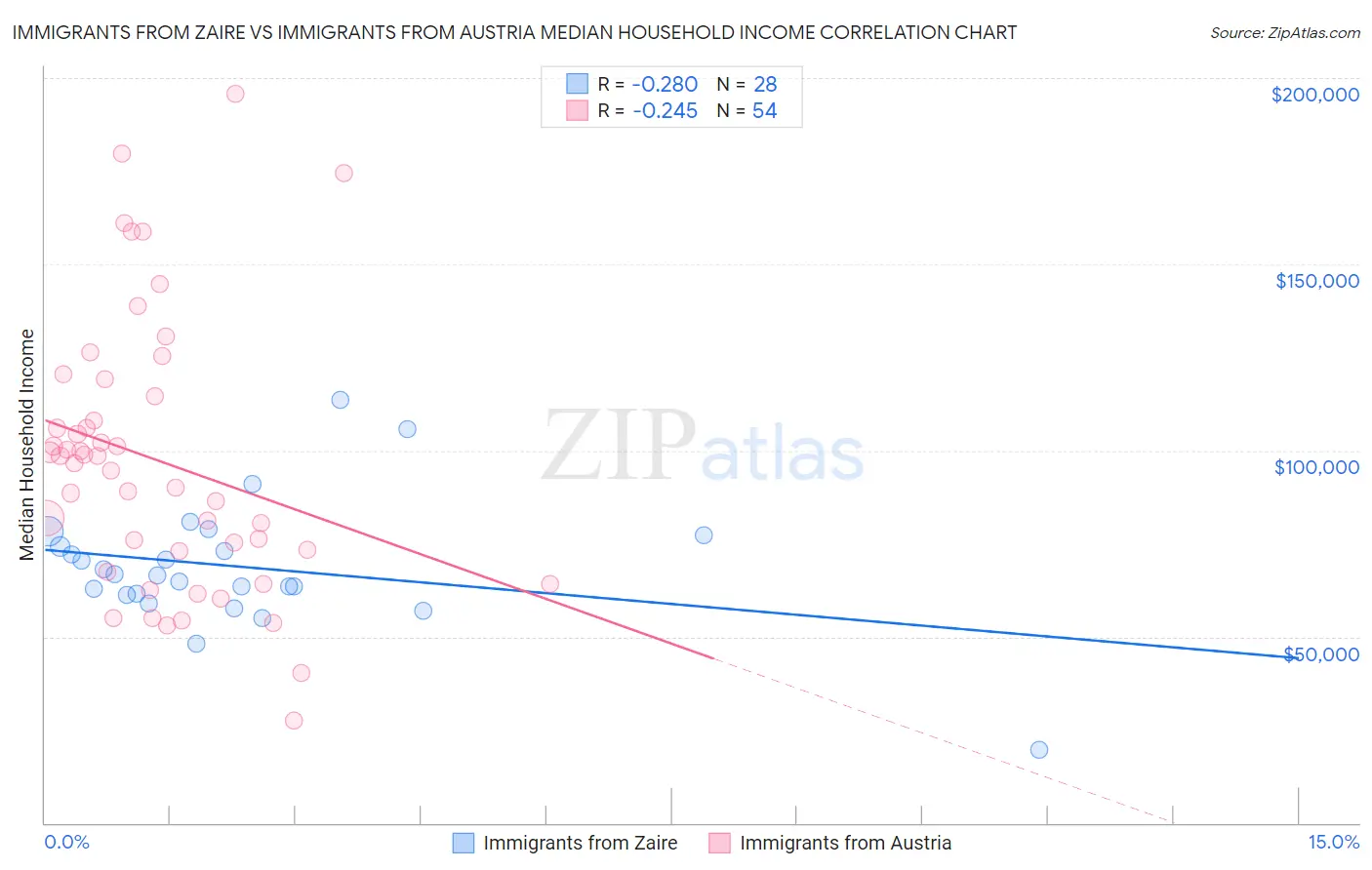 Immigrants from Zaire vs Immigrants from Austria Median Household Income