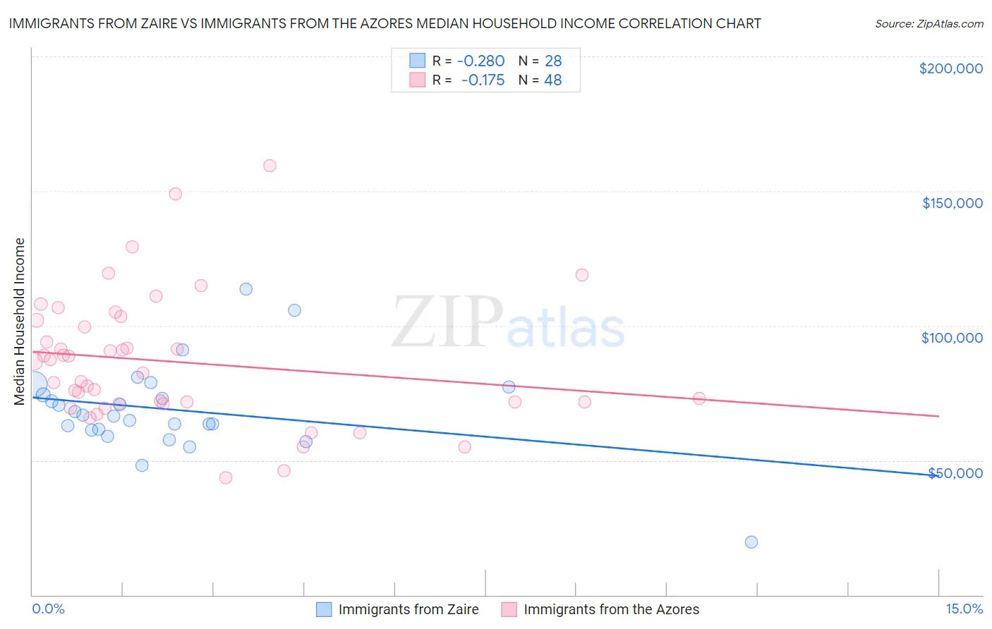 Immigrants from Zaire vs Immigrants from the Azores Median Household Income