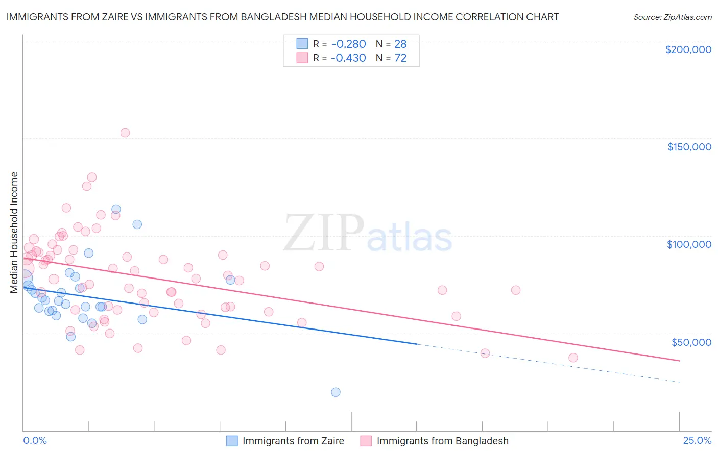 Immigrants from Zaire vs Immigrants from Bangladesh Median Household Income