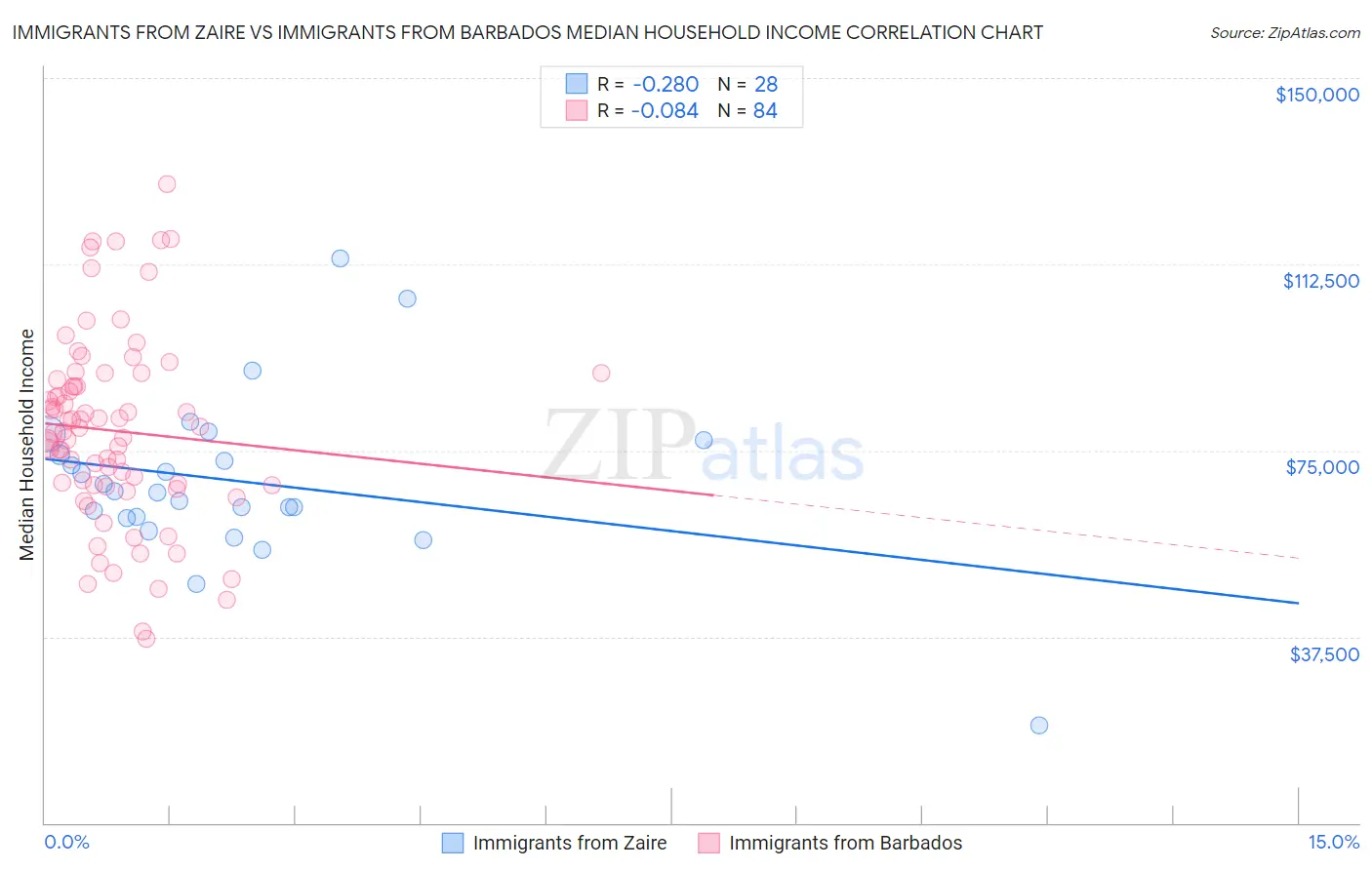 Immigrants from Zaire vs Immigrants from Barbados Median Household Income