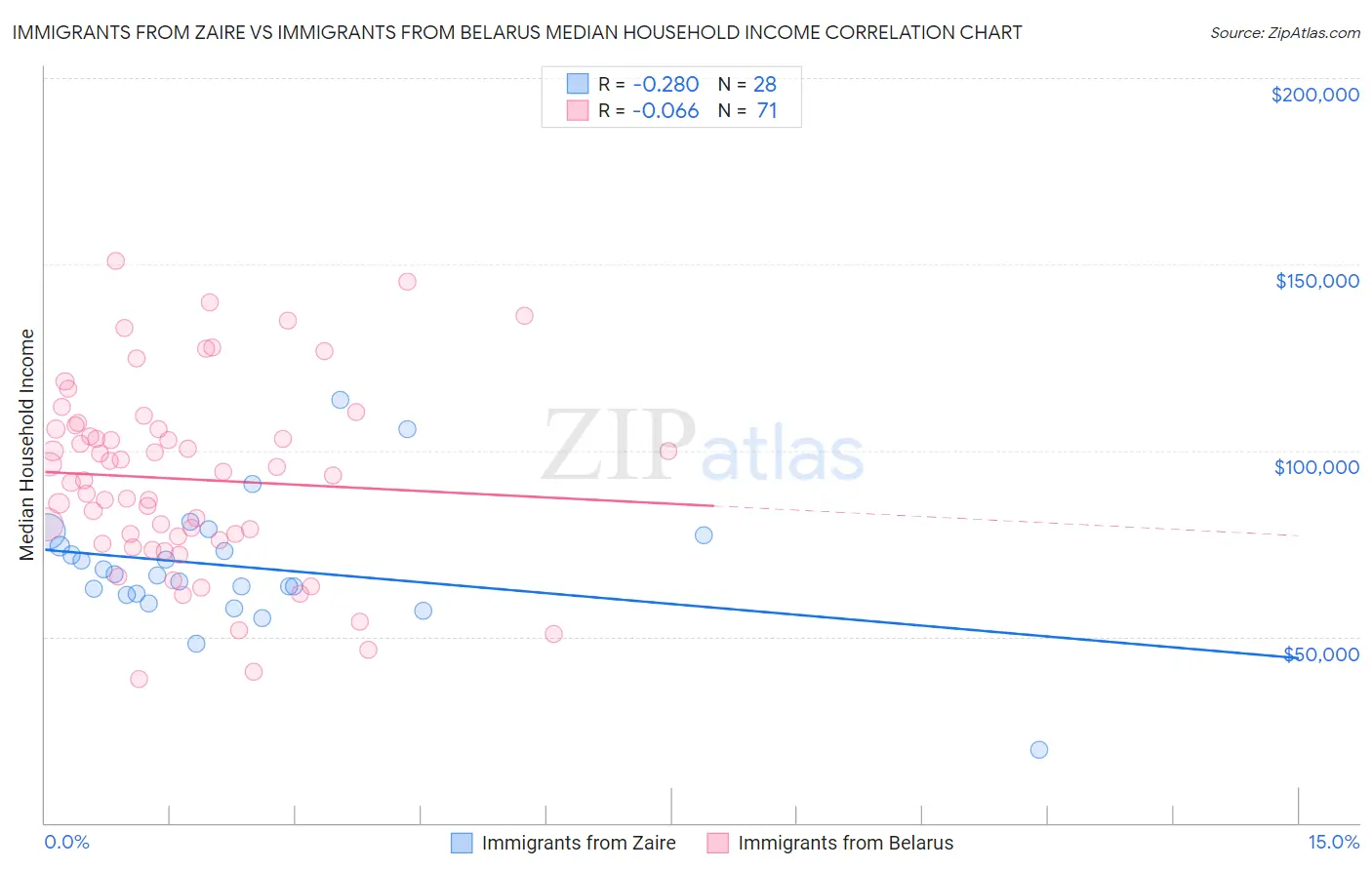 Immigrants from Zaire vs Immigrants from Belarus Median Household Income