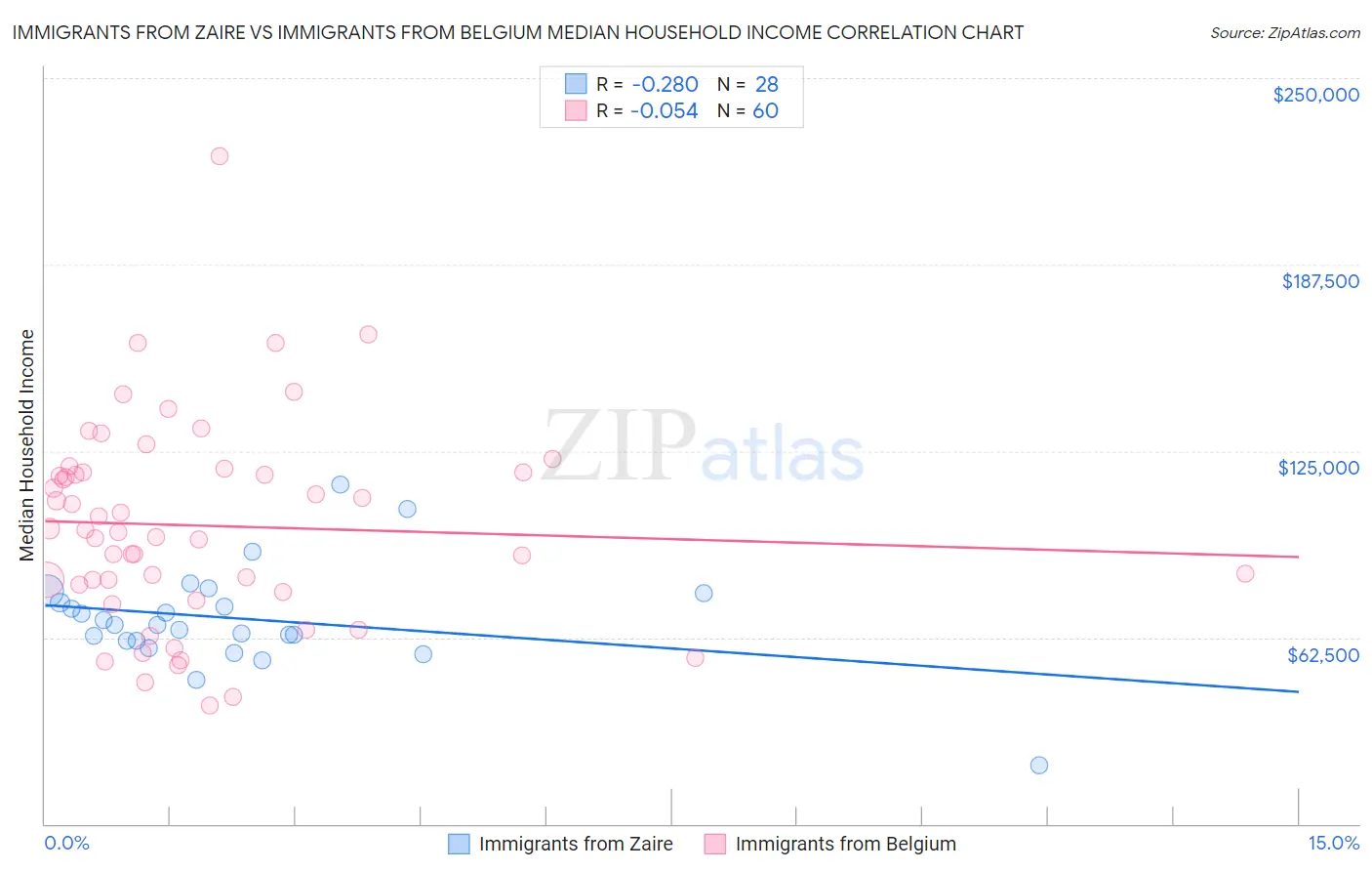 Immigrants from Zaire vs Immigrants from Belgium Median Household Income