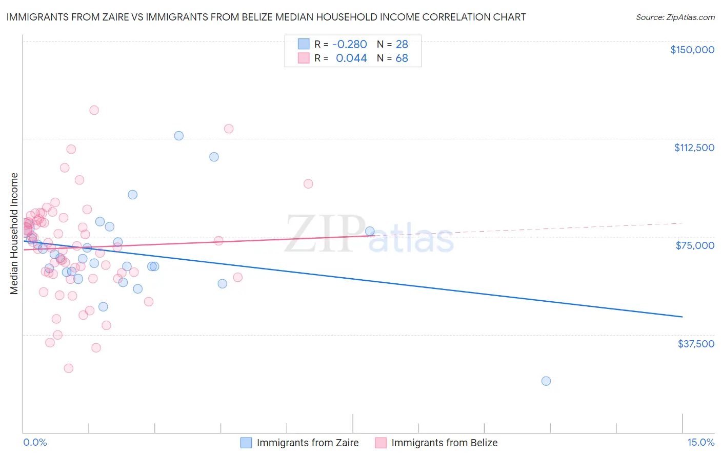 Immigrants from Zaire vs Immigrants from Belize Median Household Income
