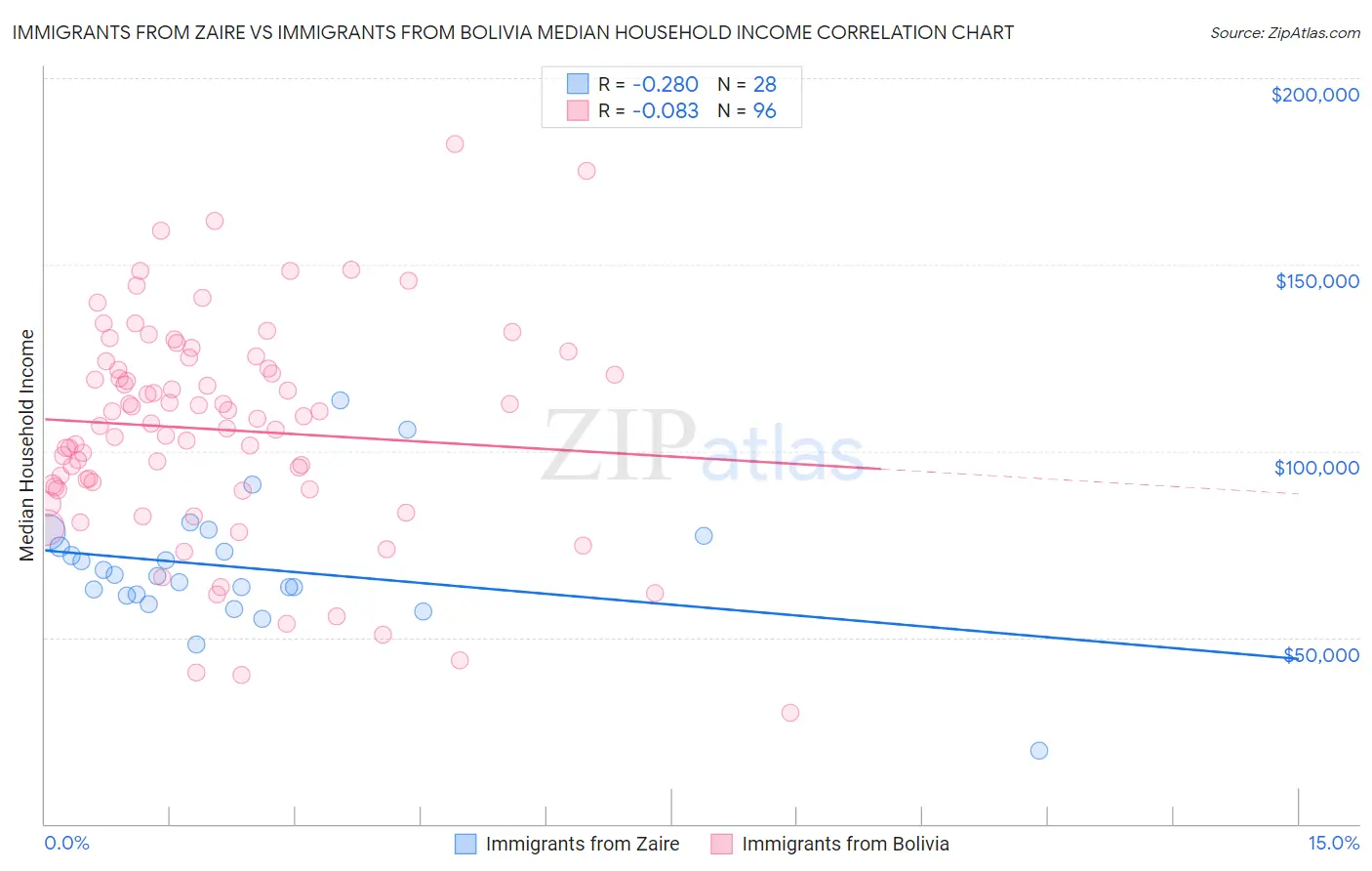 Immigrants from Zaire vs Immigrants from Bolivia Median Household Income