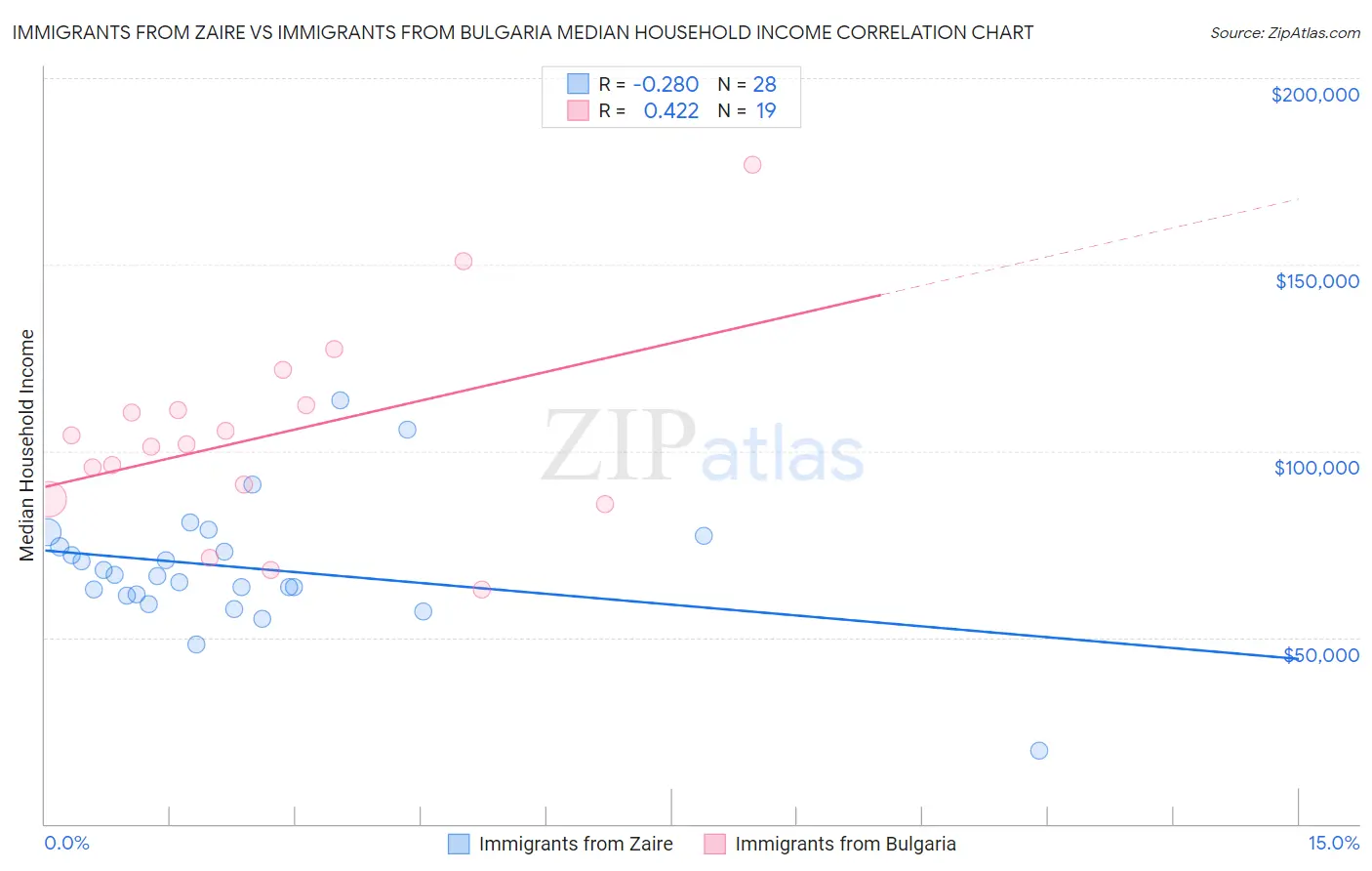 Immigrants from Zaire vs Immigrants from Bulgaria Median Household Income