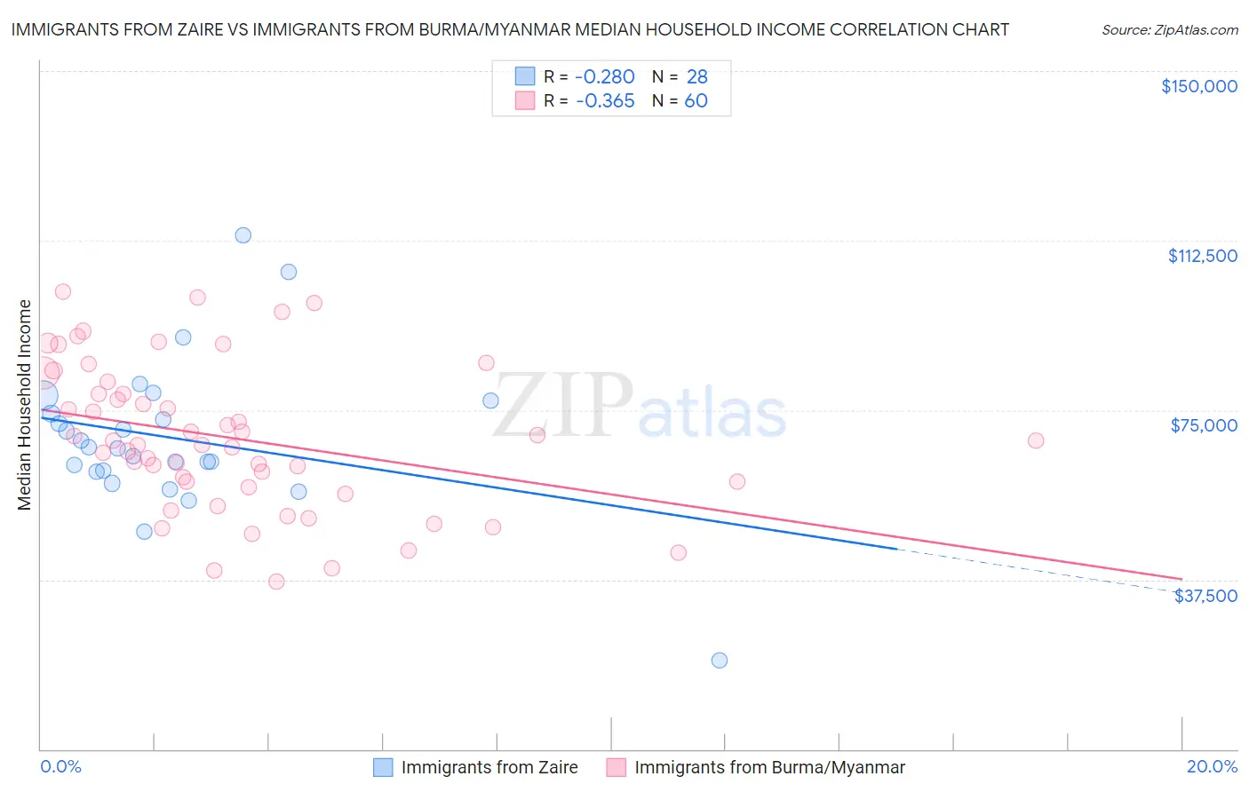 Immigrants from Zaire vs Immigrants from Burma/Myanmar Median Household Income