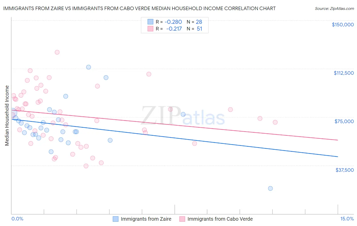 Immigrants from Zaire vs Immigrants from Cabo Verde Median Household Income