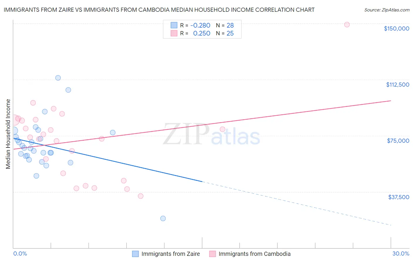 Immigrants from Zaire vs Immigrants from Cambodia Median Household Income