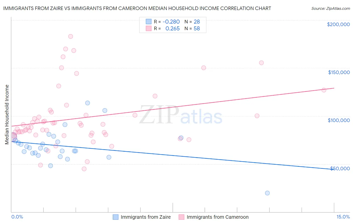 Immigrants from Zaire vs Immigrants from Cameroon Median Household Income