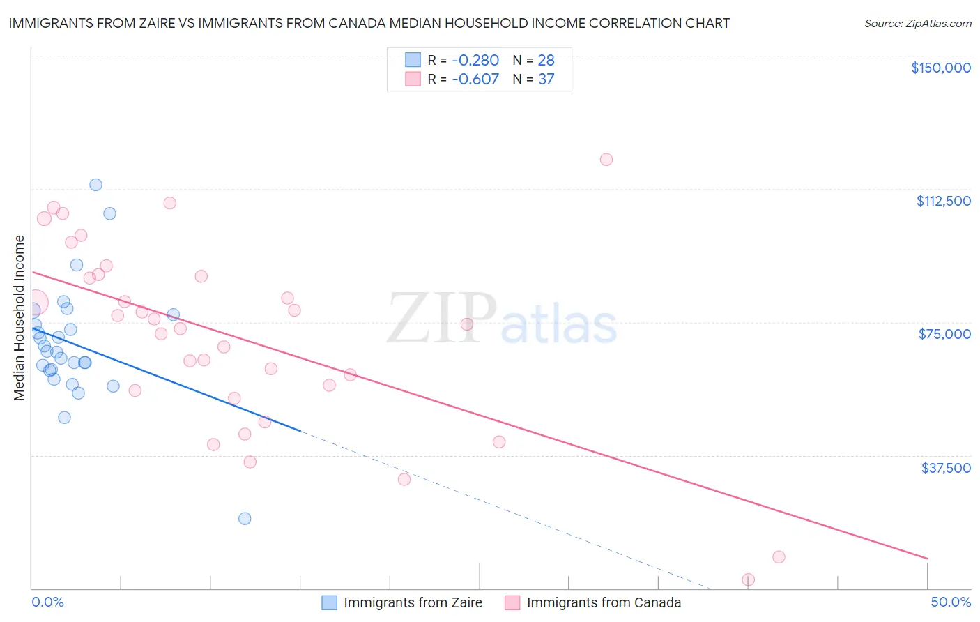 Immigrants from Zaire vs Immigrants from Canada Median Household Income