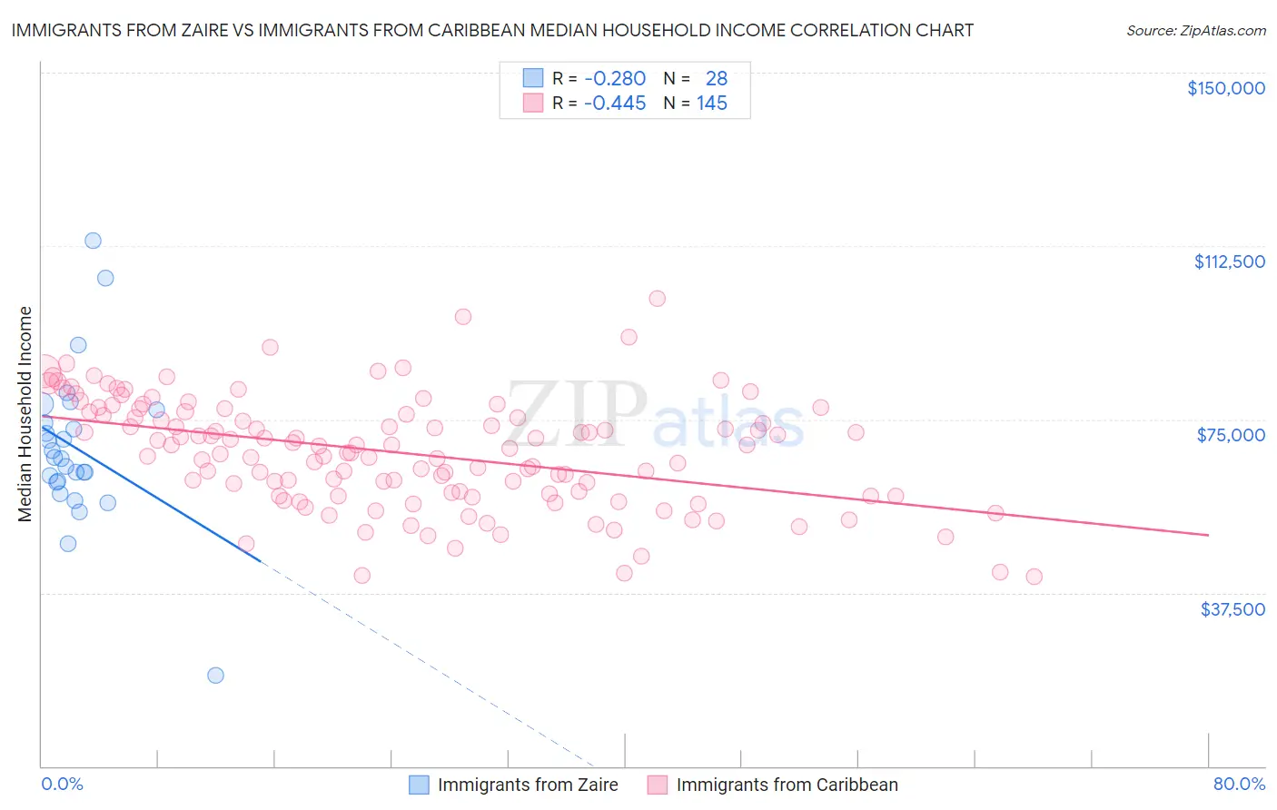 Immigrants from Zaire vs Immigrants from Caribbean Median Household Income