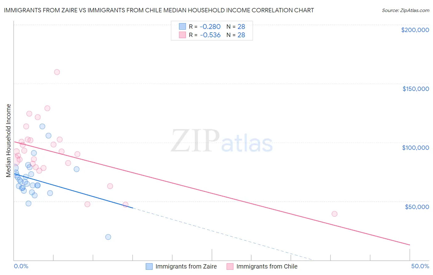 Immigrants from Zaire vs Immigrants from Chile Median Household Income