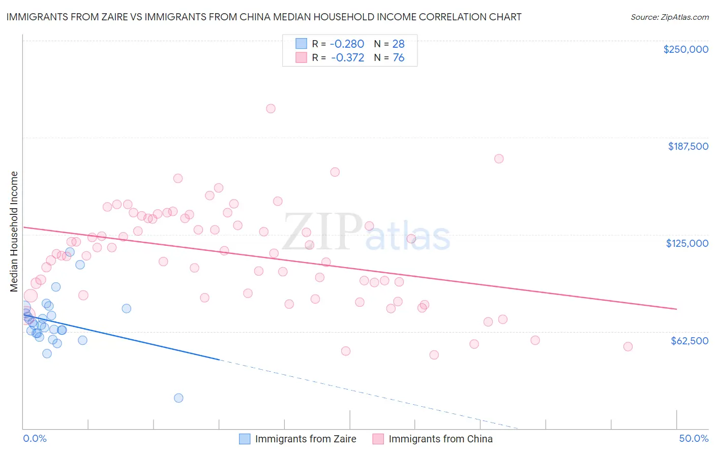 Immigrants from Zaire vs Immigrants from China Median Household Income