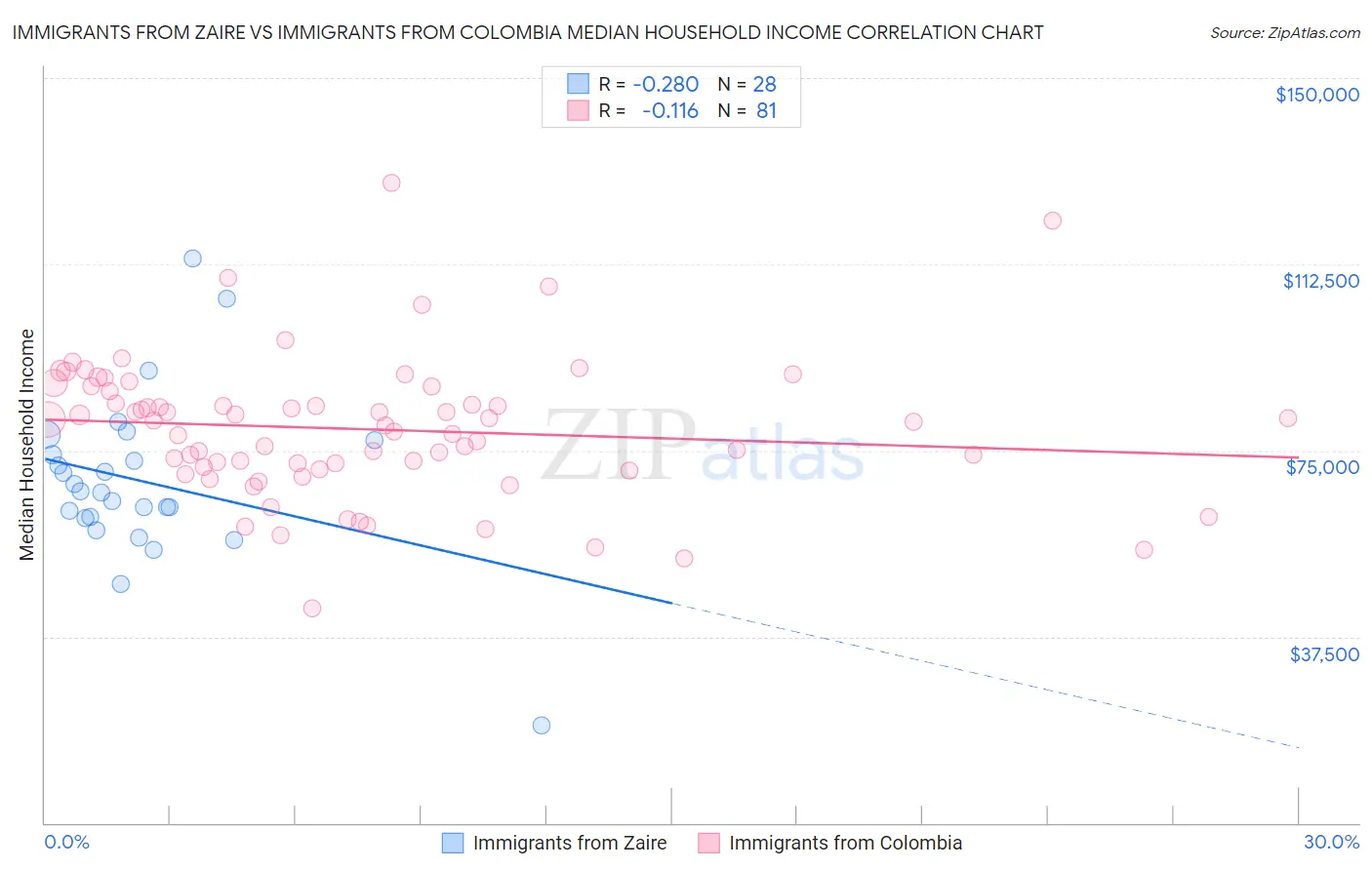 Immigrants from Zaire vs Immigrants from Colombia Median Household Income