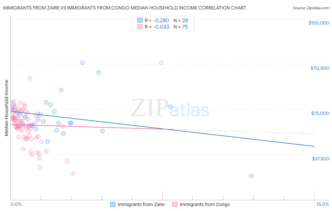 Immigrants from Zaire vs Immigrants from Congo Median Household Income