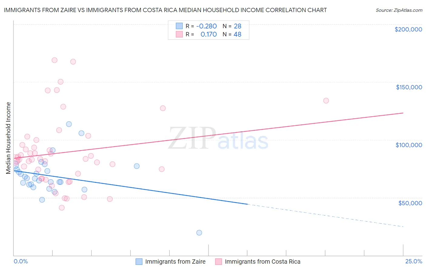 Immigrants from Zaire vs Immigrants from Costa Rica Median Household Income