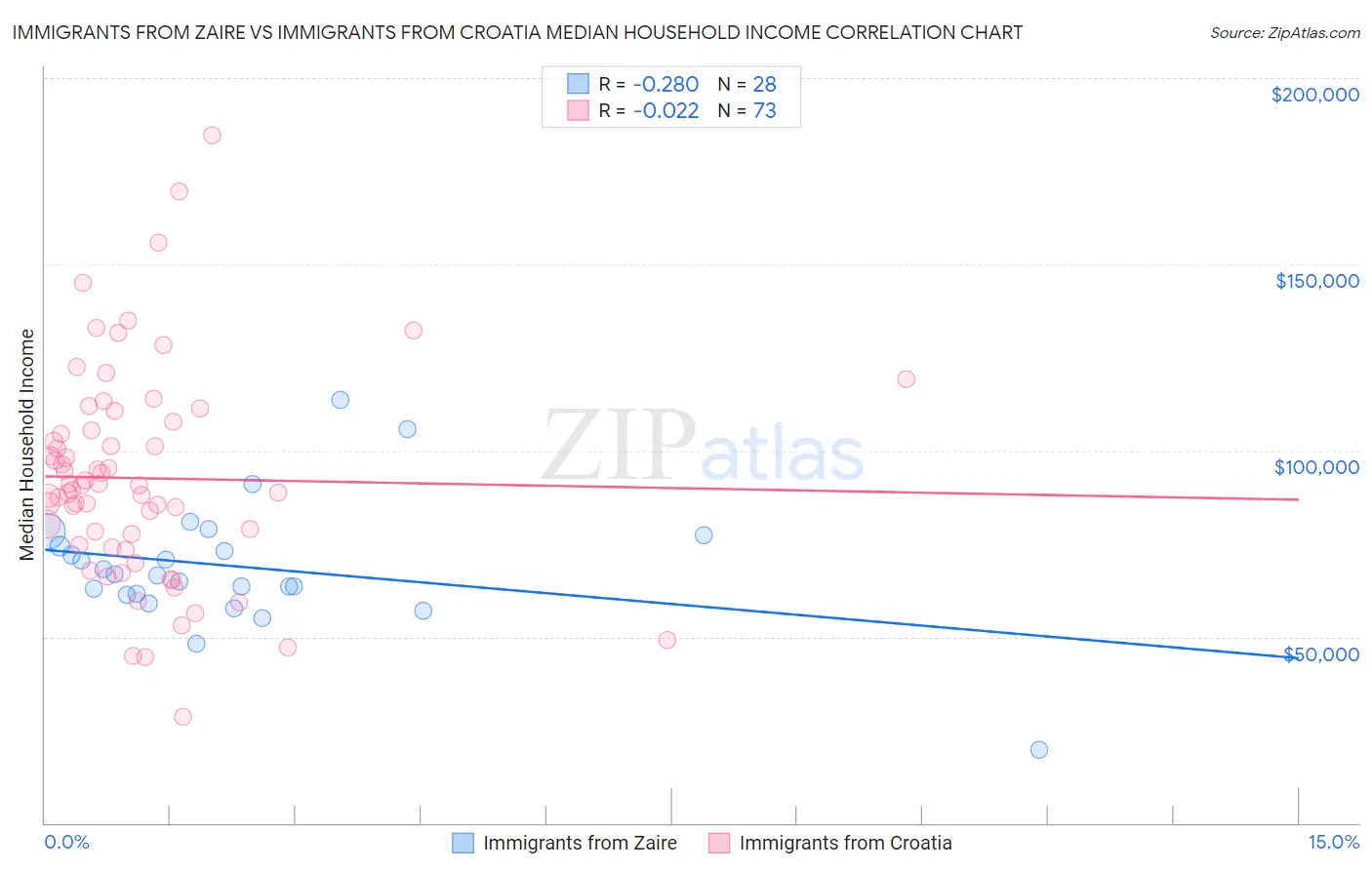 Immigrants from Zaire vs Immigrants from Croatia Median Household Income
