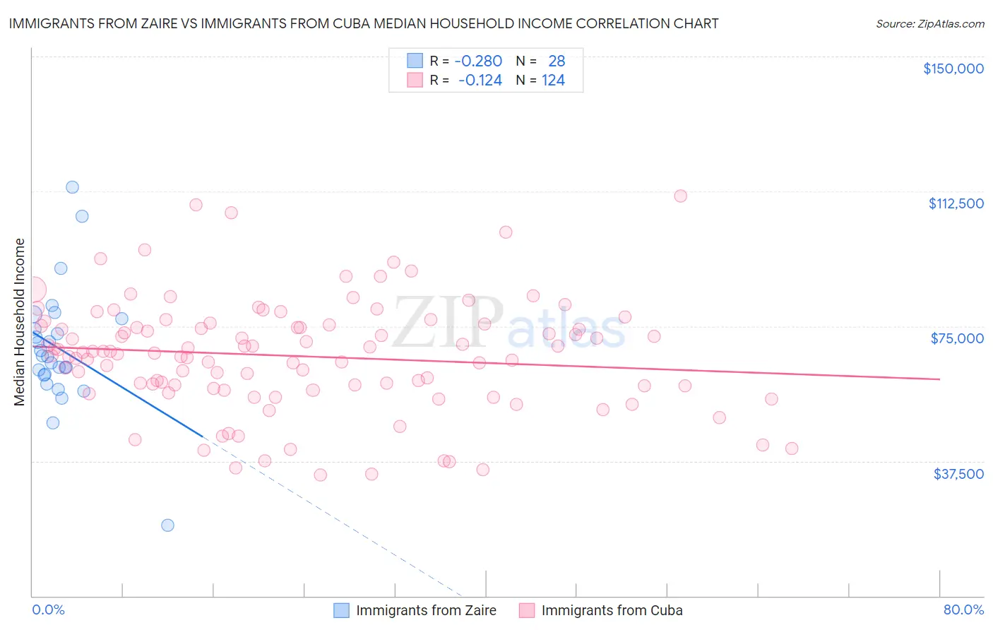 Immigrants from Zaire vs Immigrants from Cuba Median Household Income