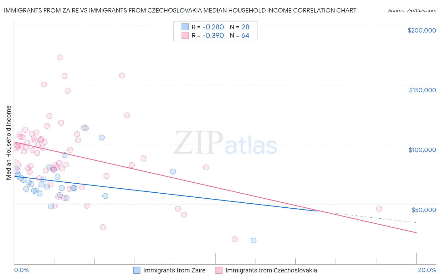 Immigrants from Zaire vs Immigrants from Czechoslovakia Median Household Income