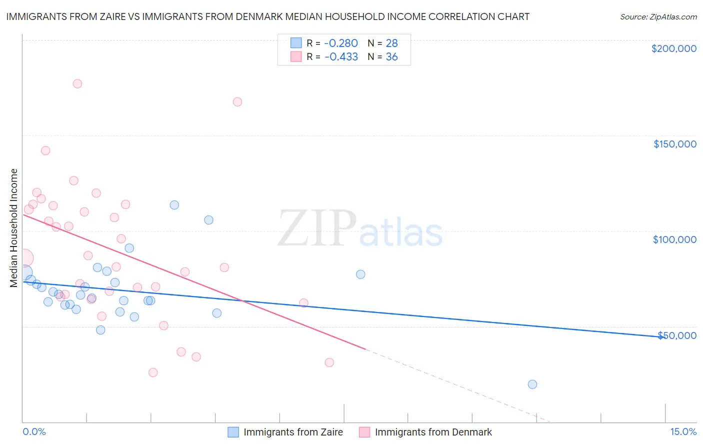 Immigrants from Zaire vs Immigrants from Denmark Median Household Income