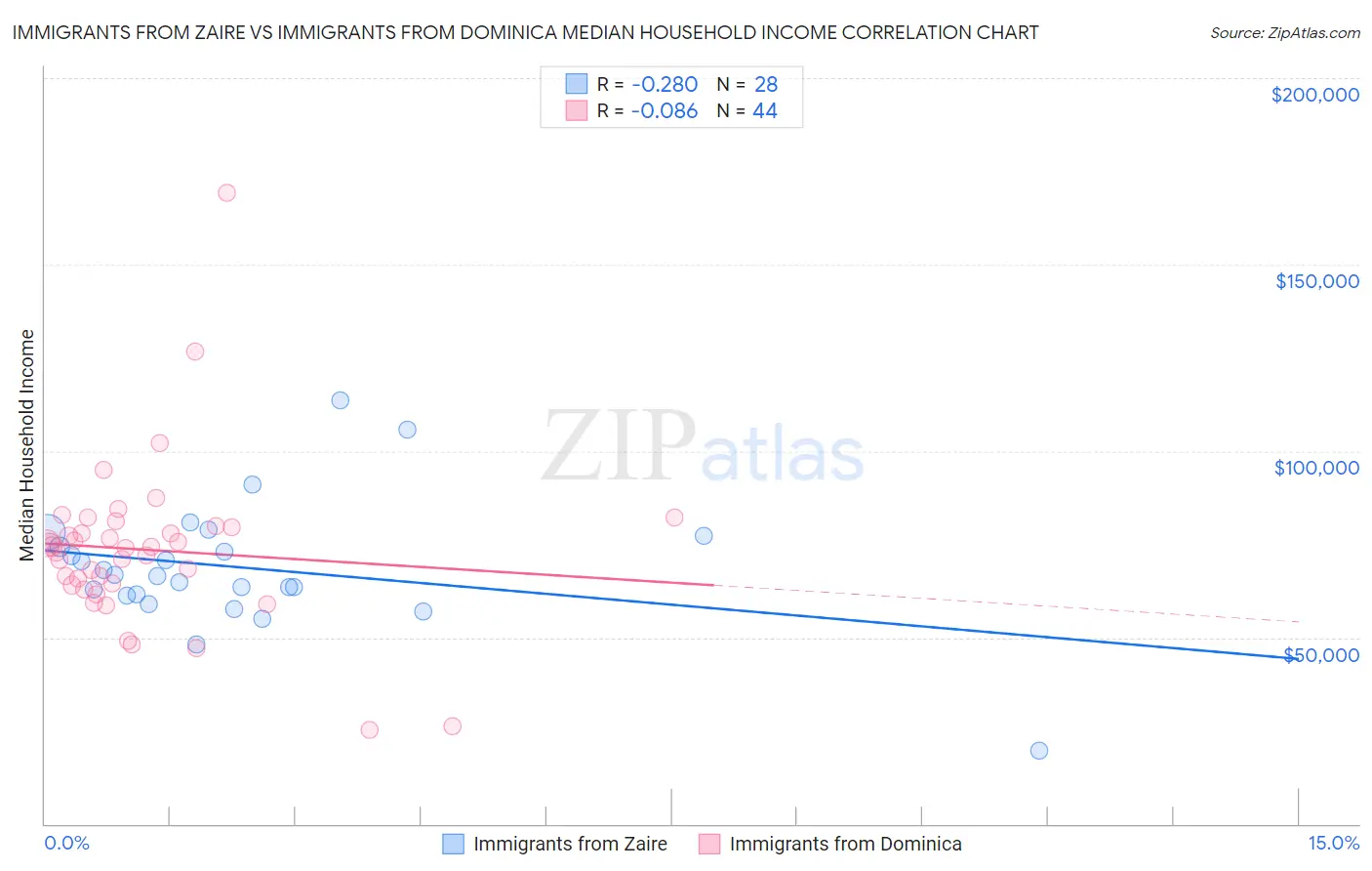 Immigrants from Zaire vs Immigrants from Dominica Median Household Income