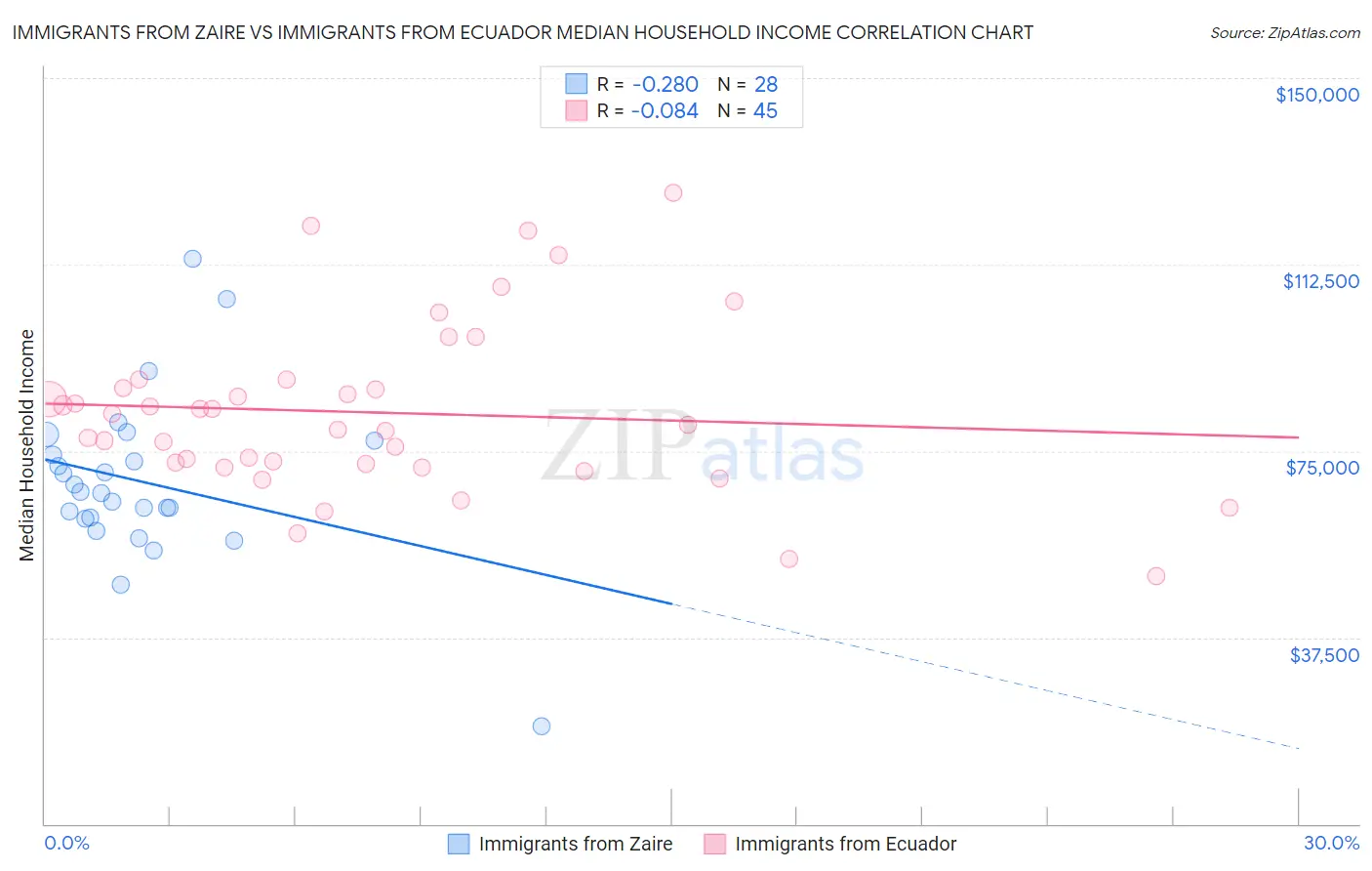 Immigrants from Zaire vs Immigrants from Ecuador Median Household Income