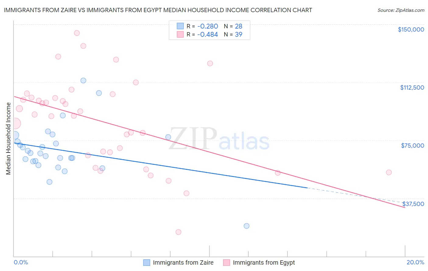 Immigrants from Zaire vs Immigrants from Egypt Median Household Income