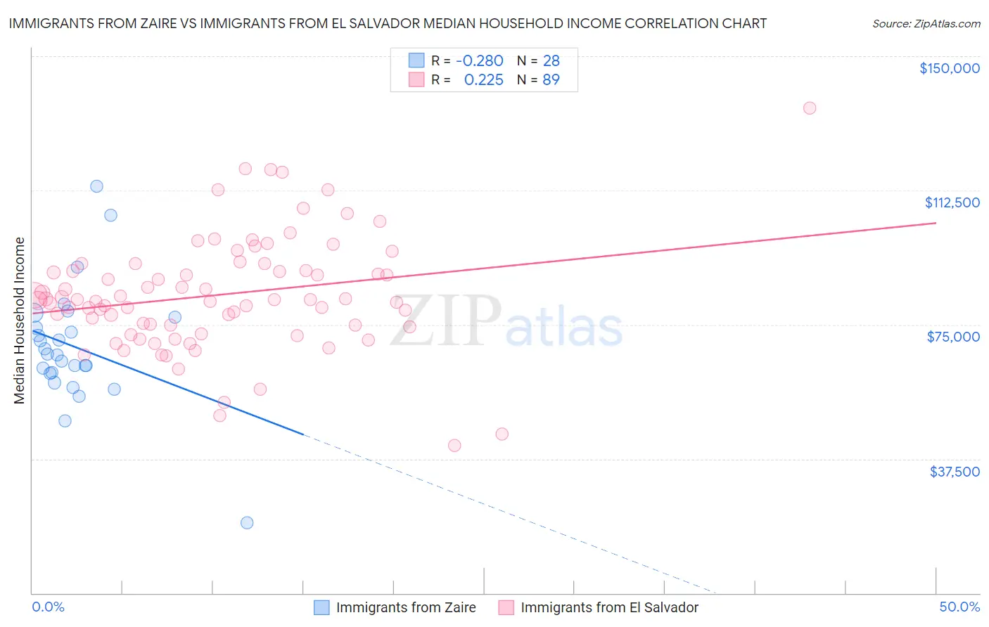 Immigrants from Zaire vs Immigrants from El Salvador Median Household Income