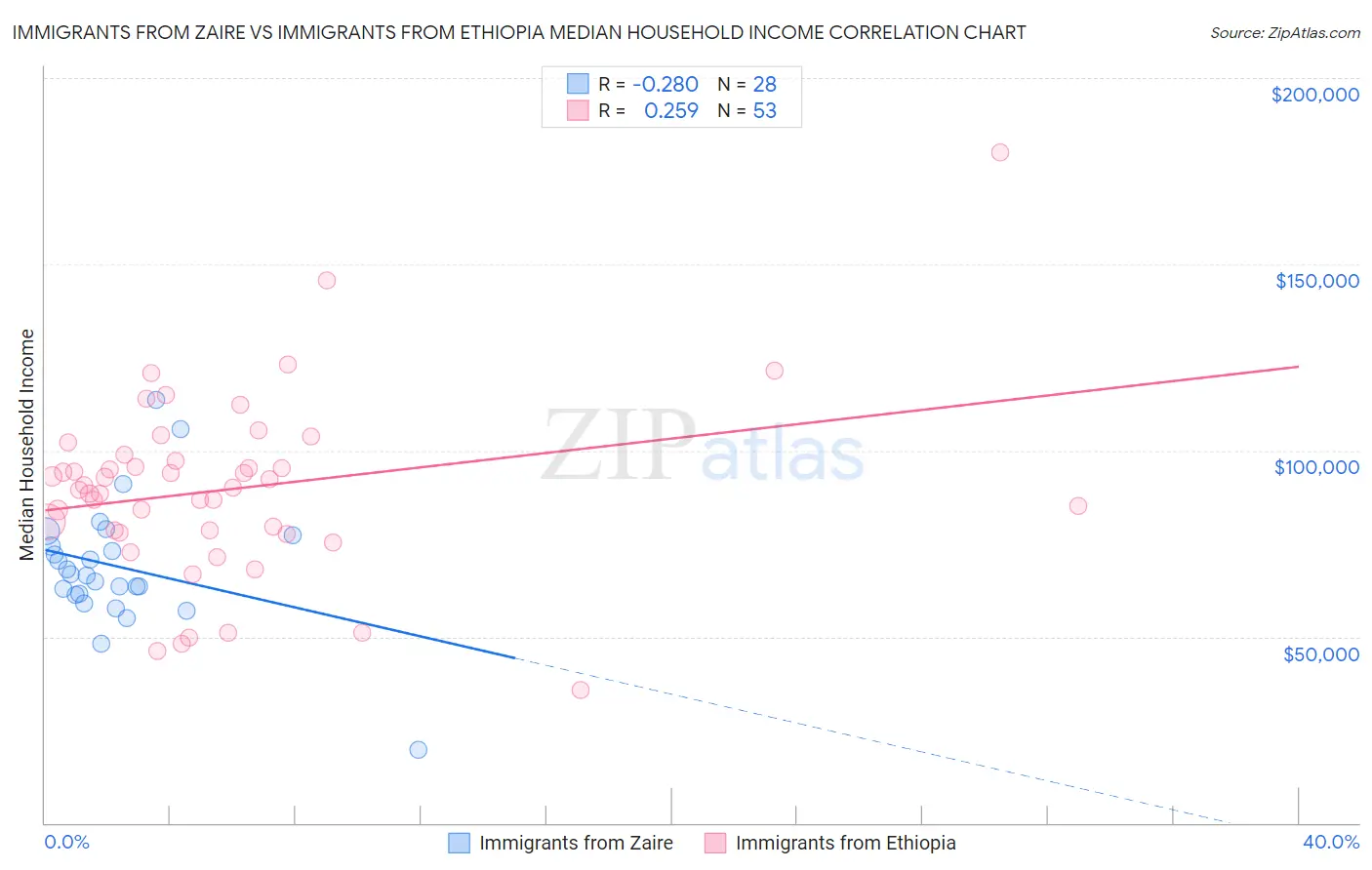 Immigrants from Zaire vs Immigrants from Ethiopia Median Household Income