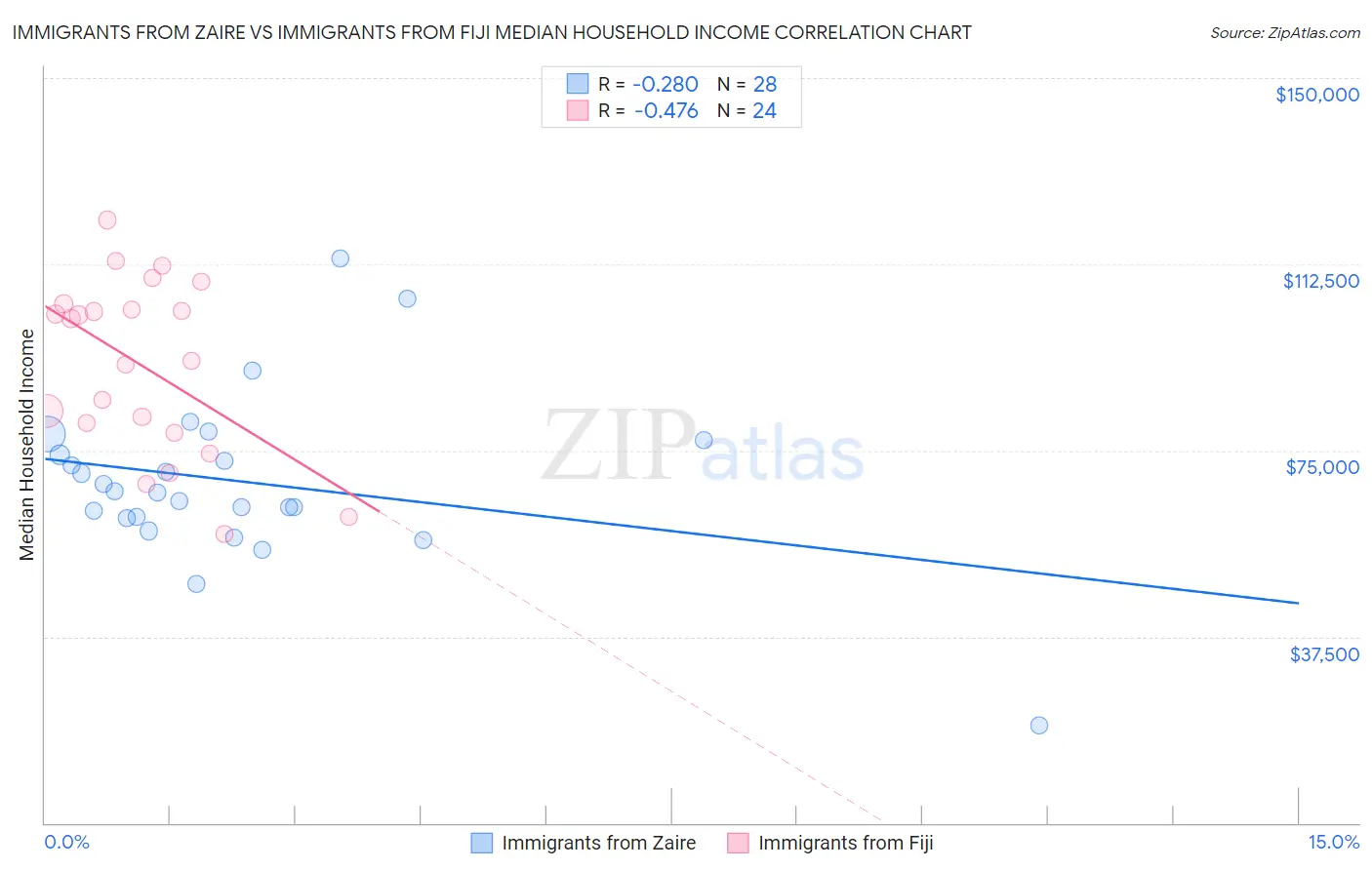Immigrants from Zaire vs Immigrants from Fiji Median Household Income