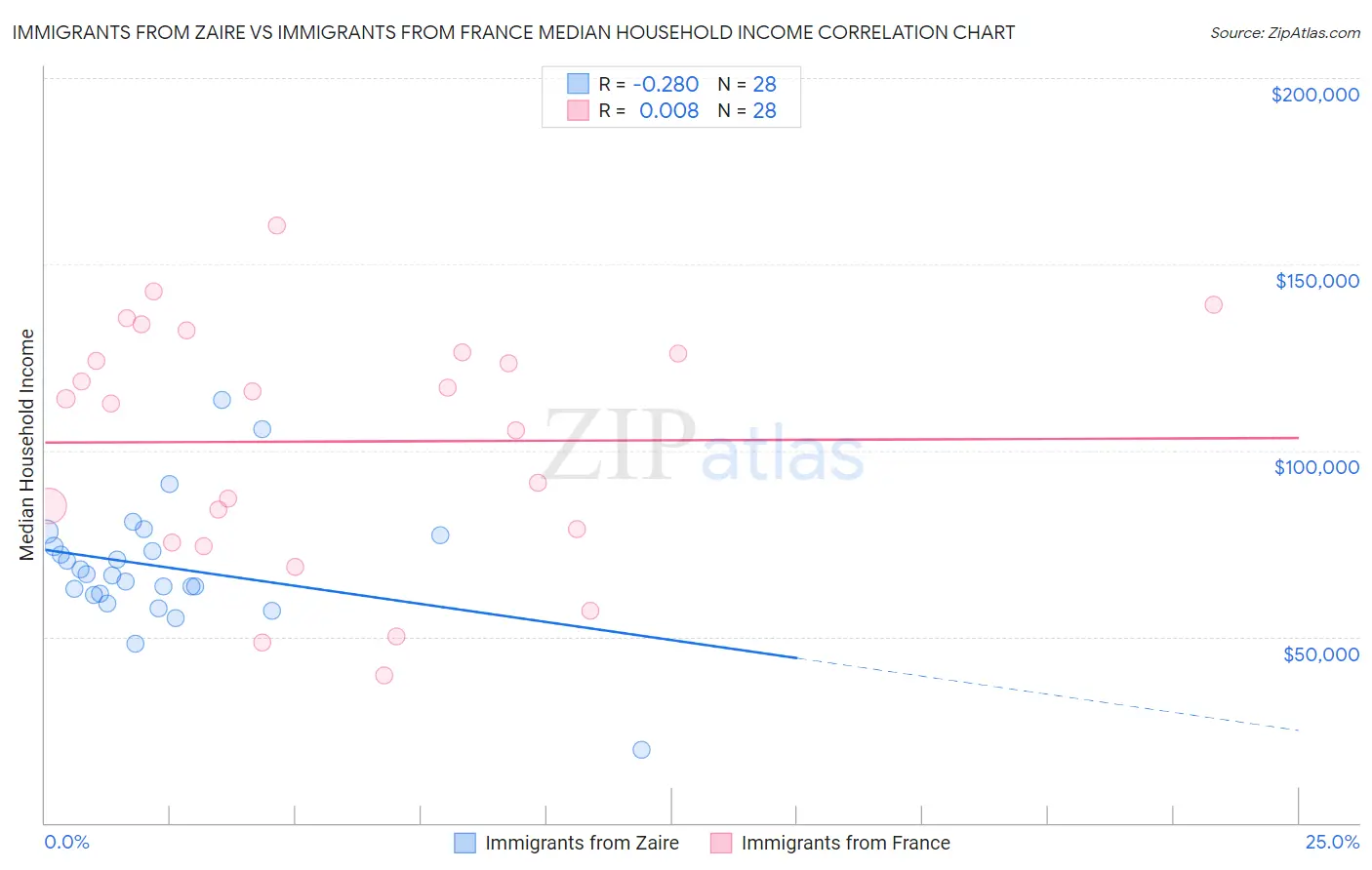 Immigrants from Zaire vs Immigrants from France Median Household Income